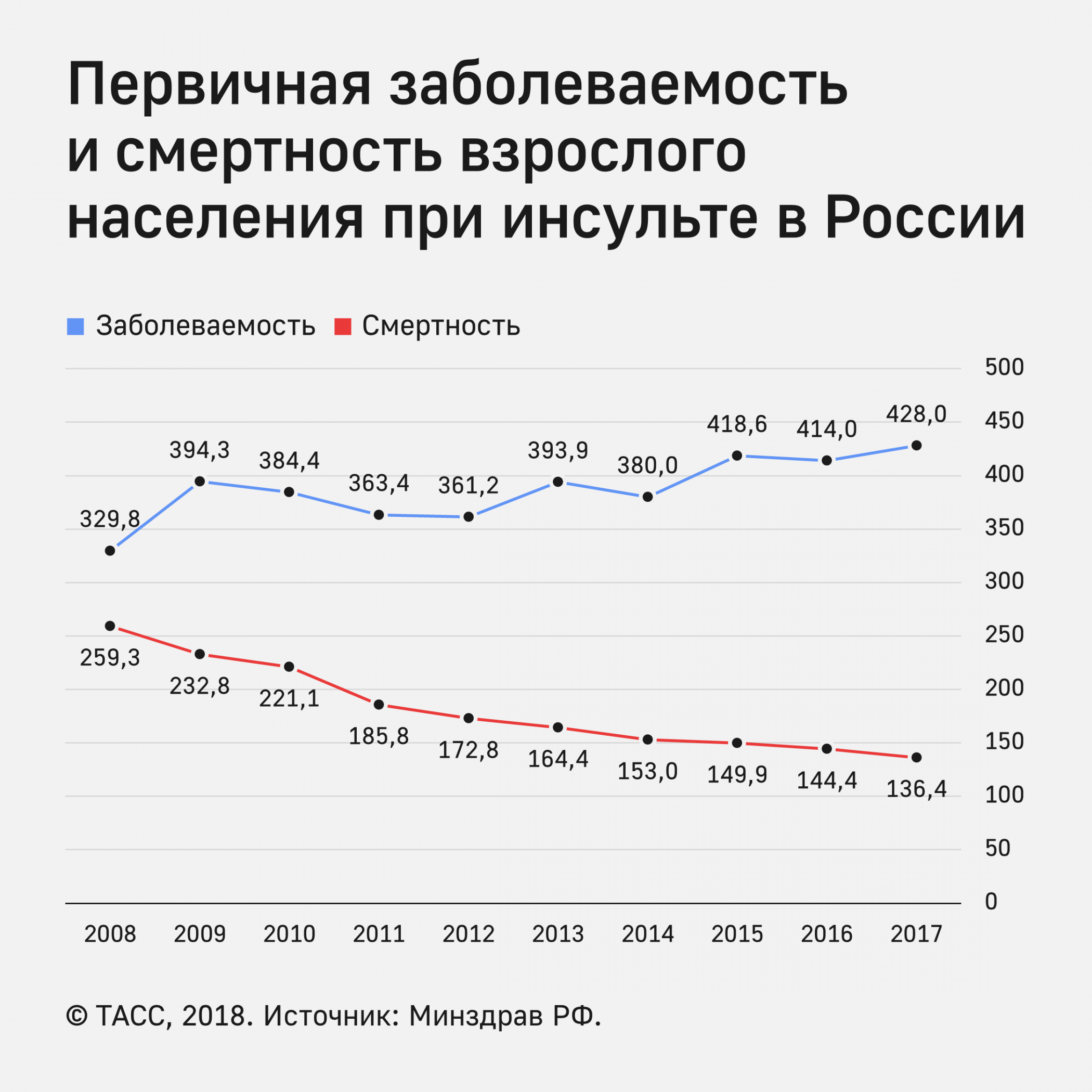 Статистика инсульта