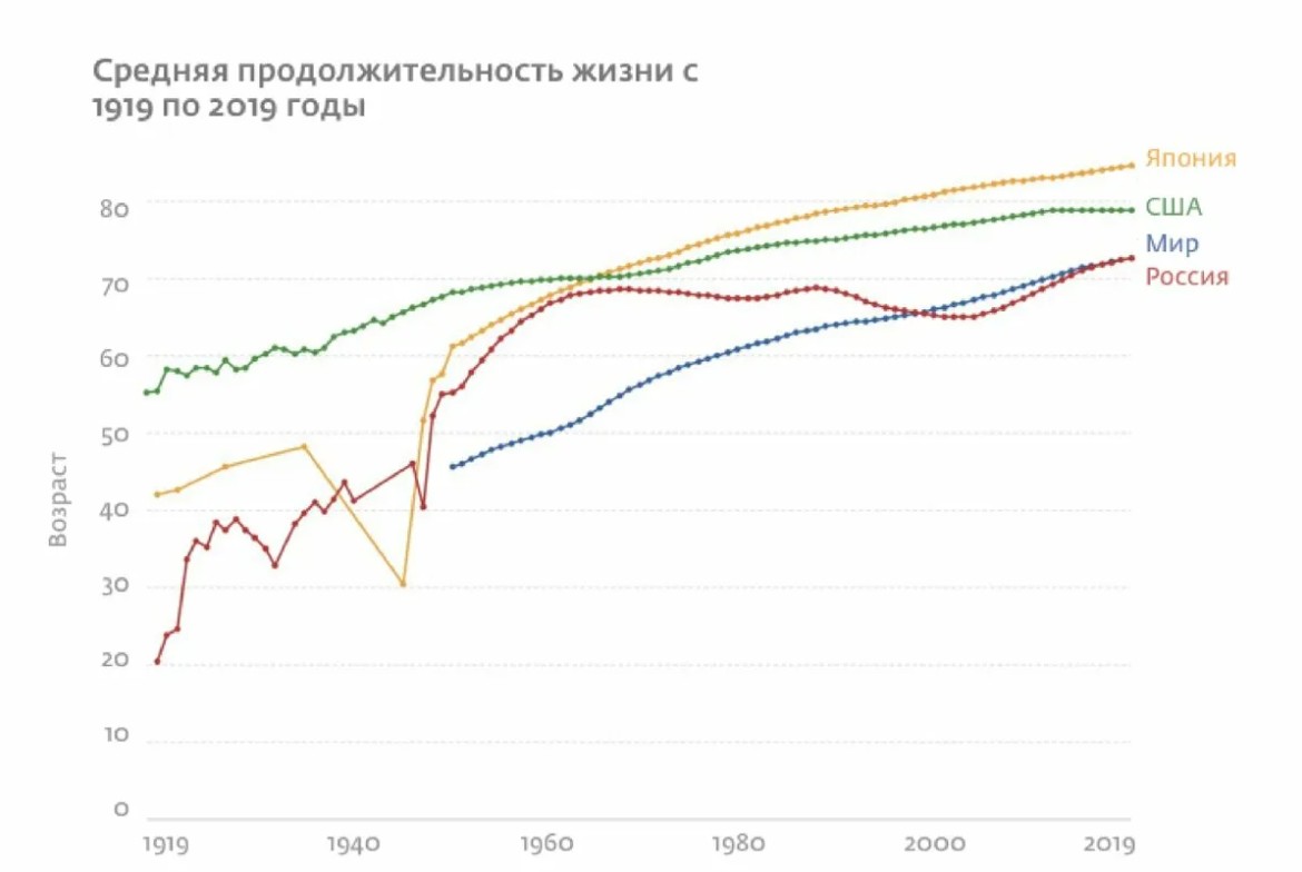 Статистика изменения продолжительности жизни