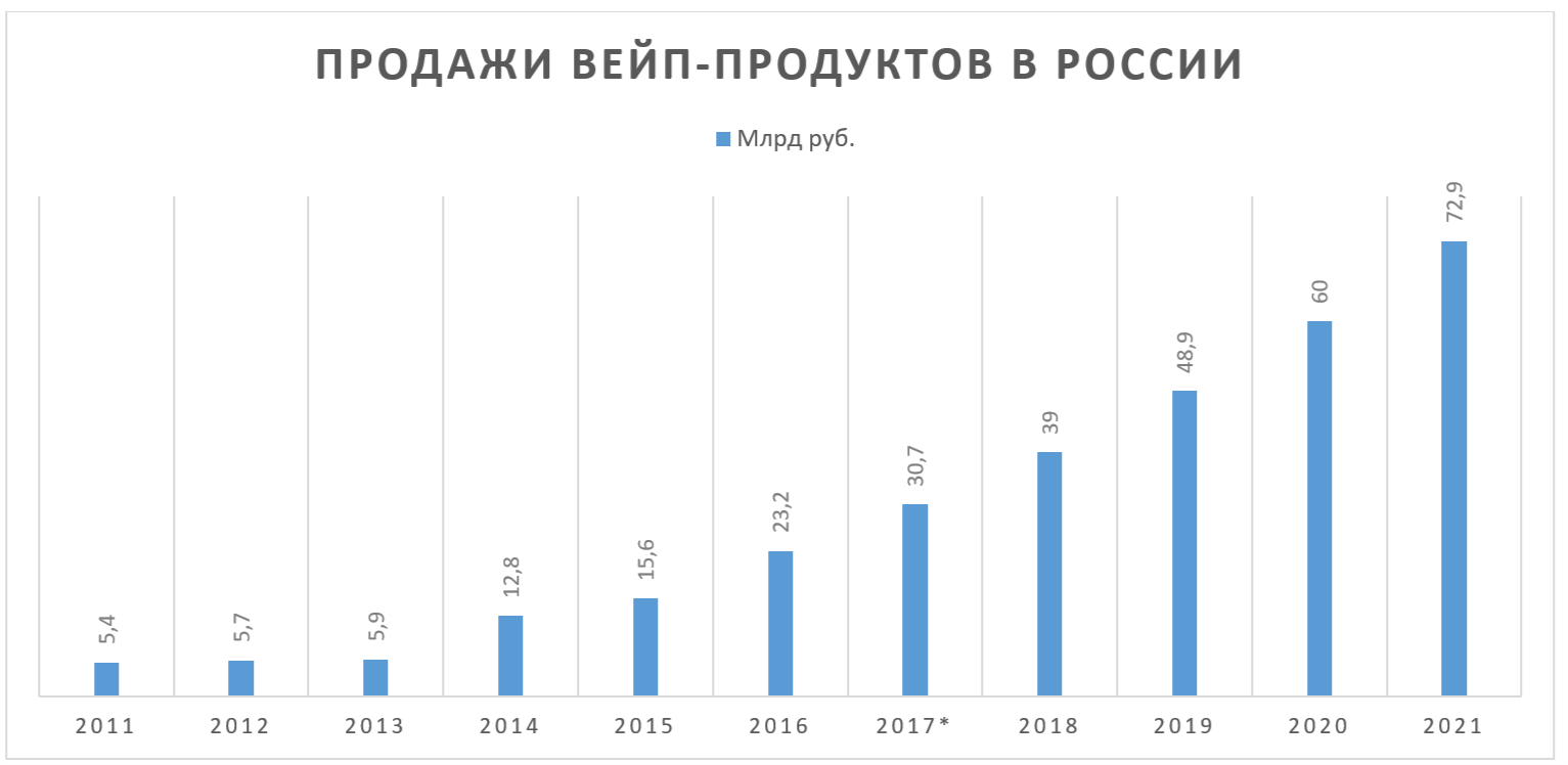 Статистика курения вейпа