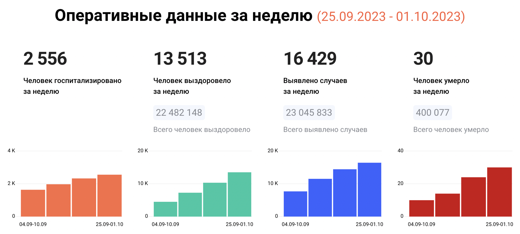 Данные по короновирусу за сентябрь - октябрь 2023