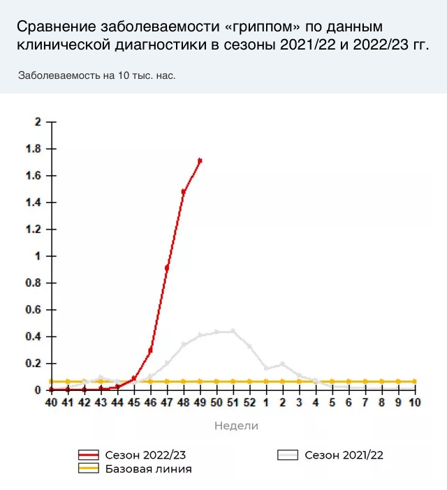 Сравнение заболеваемости «гриппом» по данным клинической диагностики в сезоны 2021-22 и 2022-23 годах