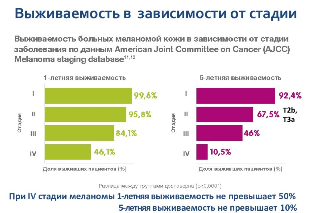 Меланома статистика