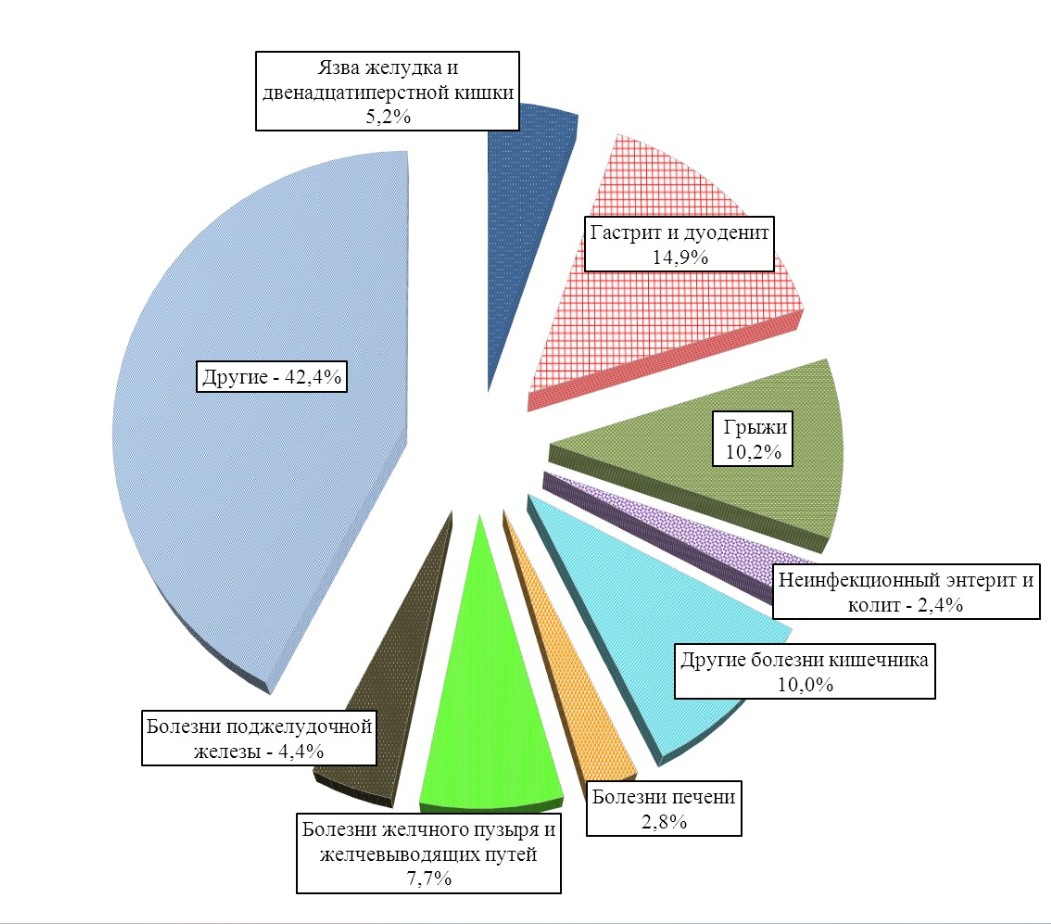 Гастрит статистика 